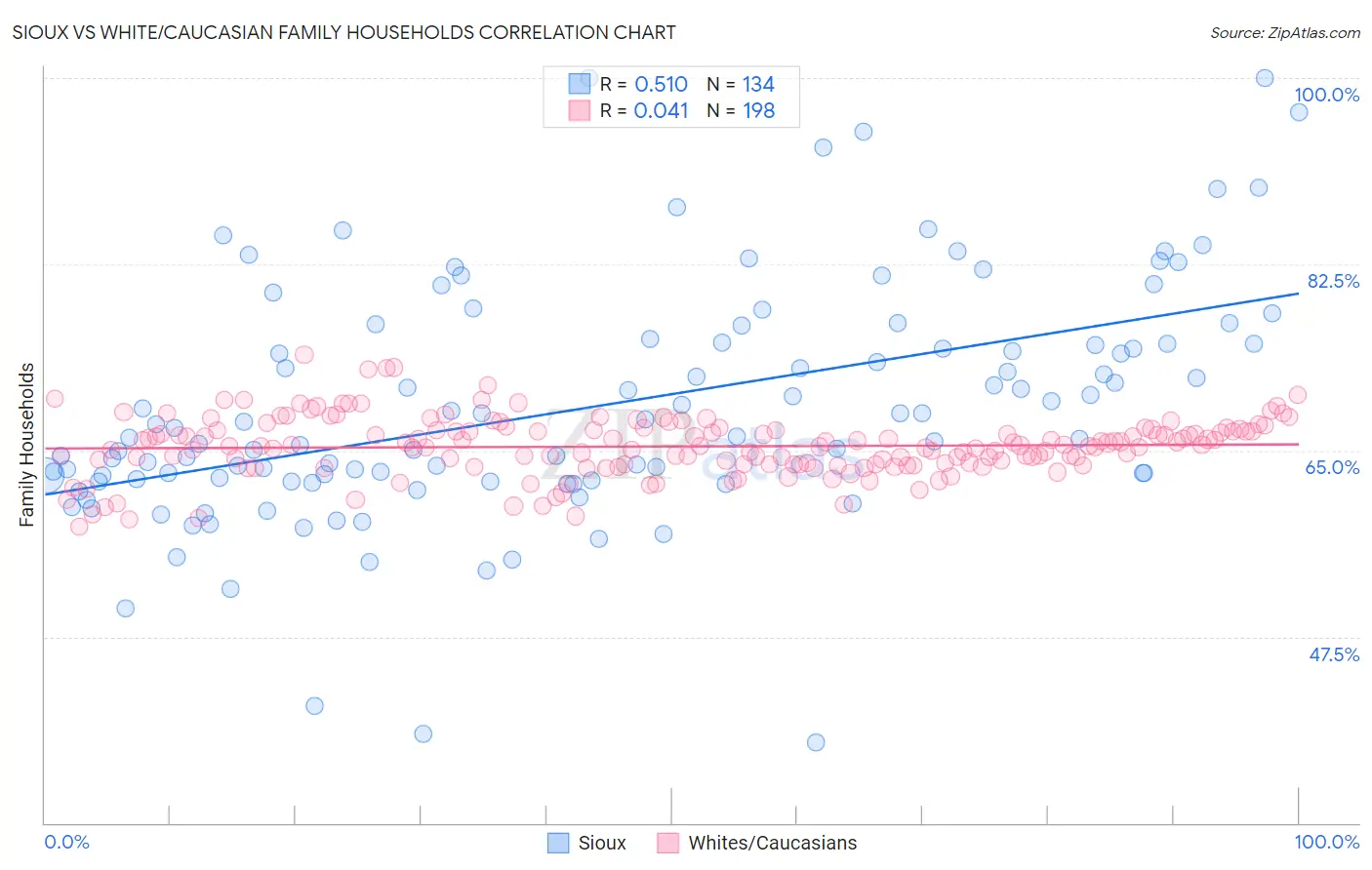 Sioux vs White/Caucasian Family Households