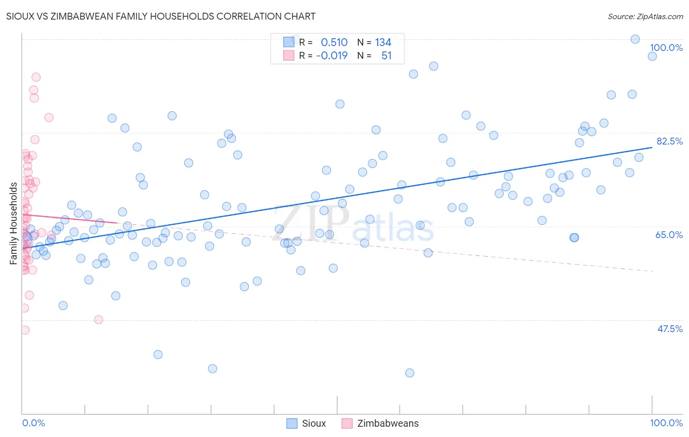 Sioux vs Zimbabwean Family Households