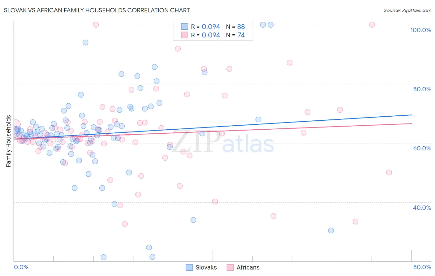 Slovak vs African Family Households