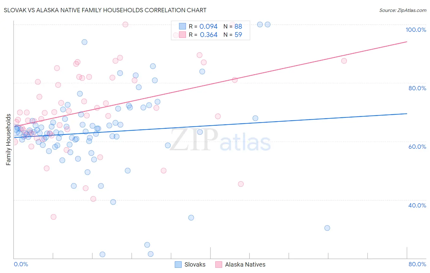 Slovak vs Alaska Native Family Households