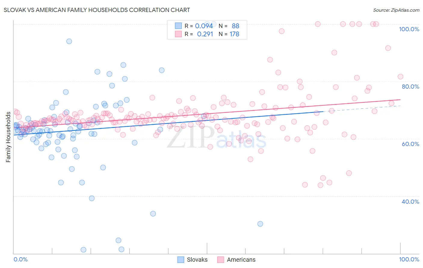 Slovak vs American Family Households