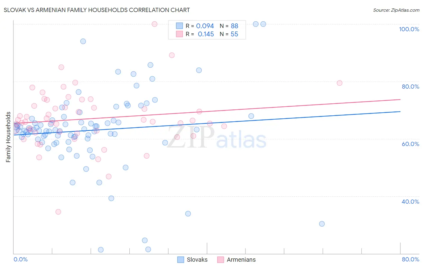 Slovak vs Armenian Family Households