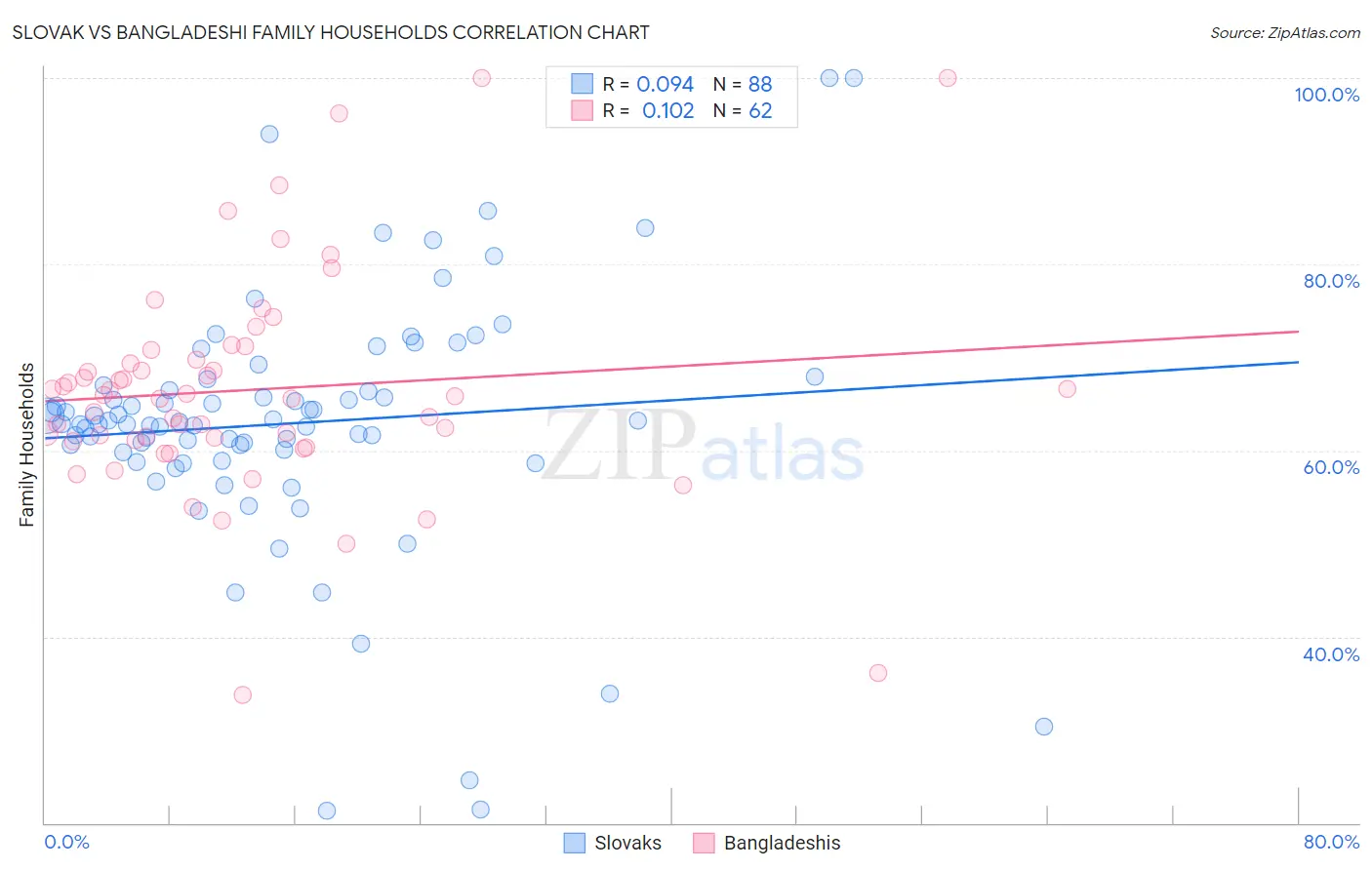 Slovak vs Bangladeshi Family Households