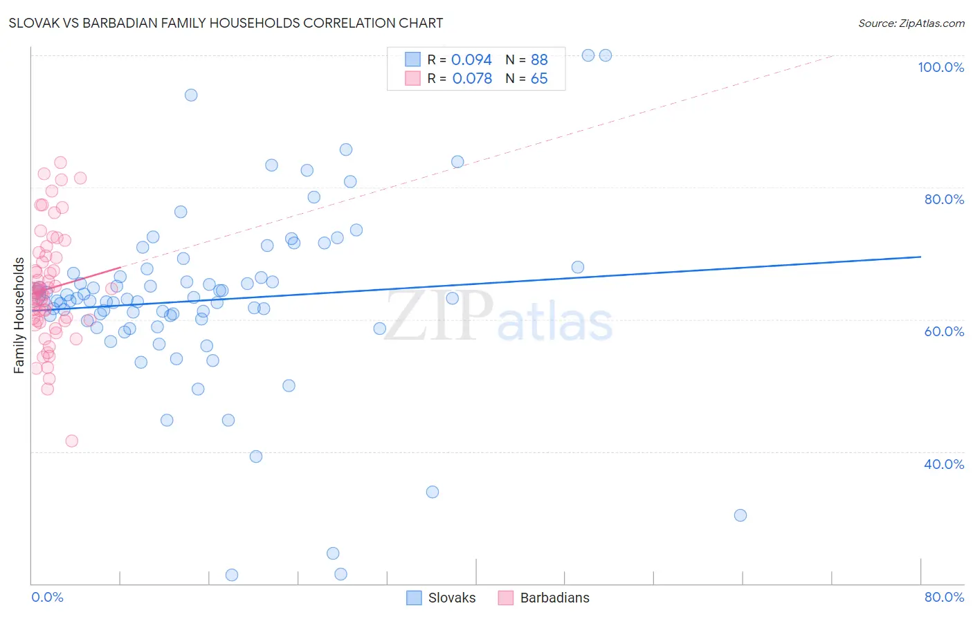 Slovak vs Barbadian Family Households