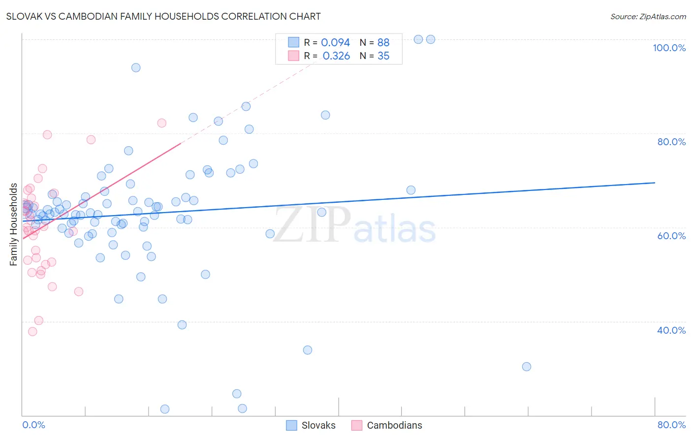 Slovak vs Cambodian Family Households