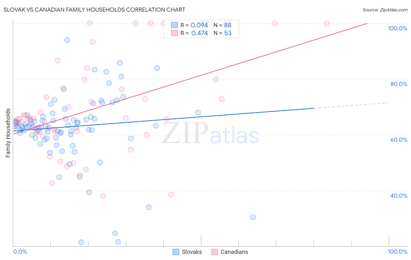 Slovak vs Canadian Family Households