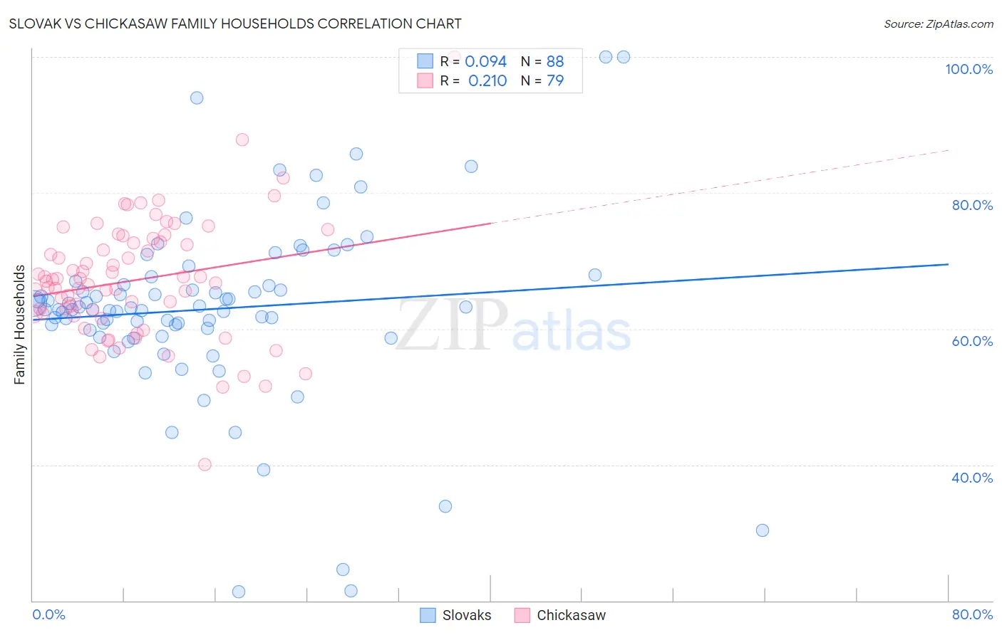 Slovak vs Chickasaw Family Households