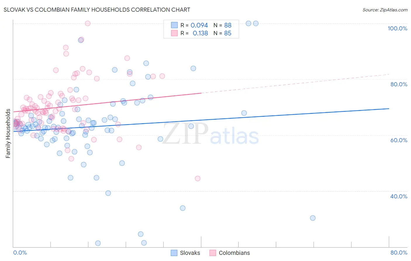 Slovak vs Colombian Family Households