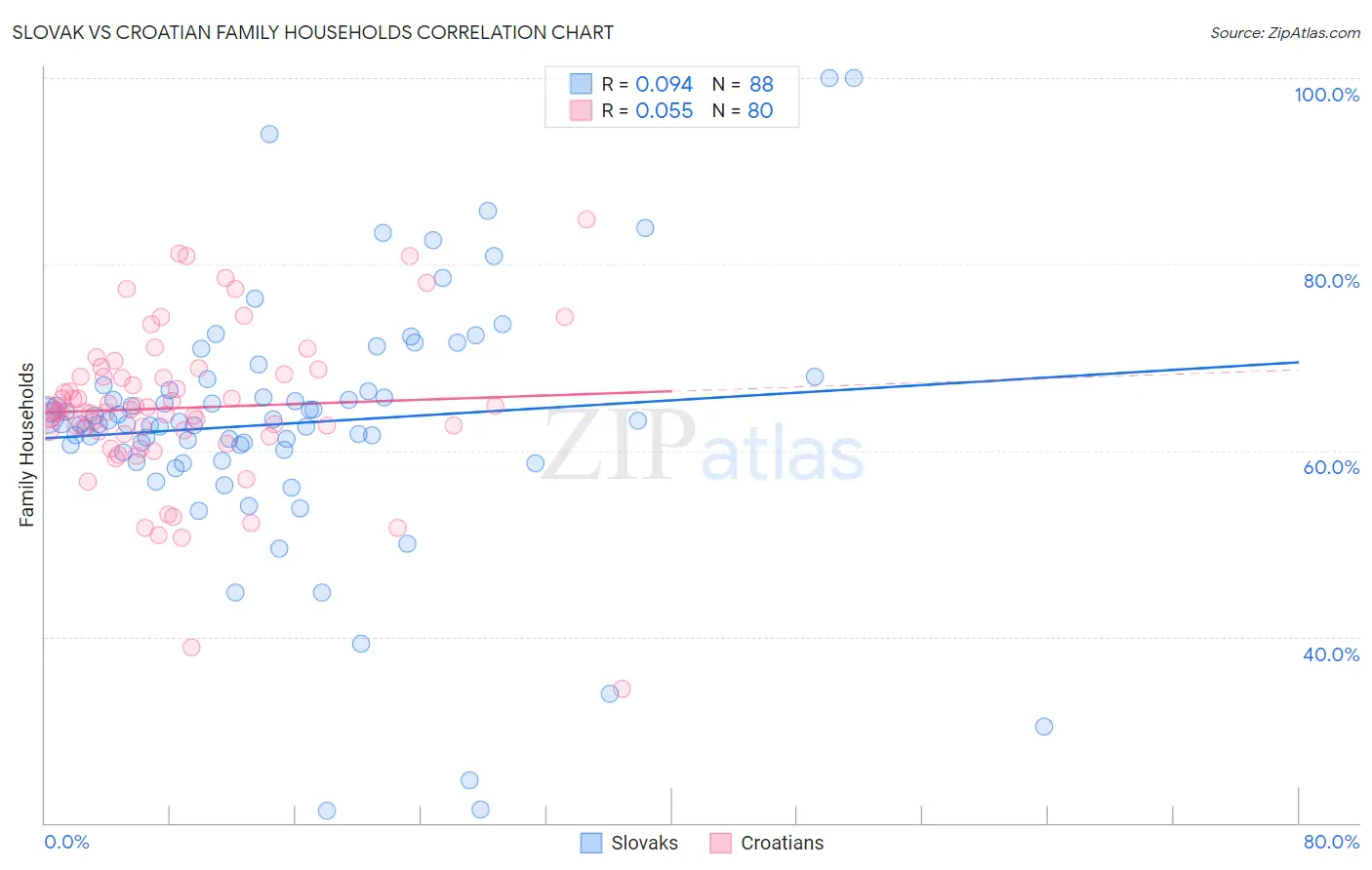 Slovak vs Croatian Family Households