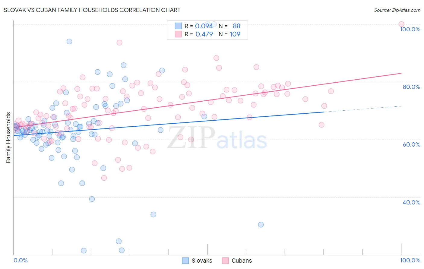 Slovak vs Cuban Family Households