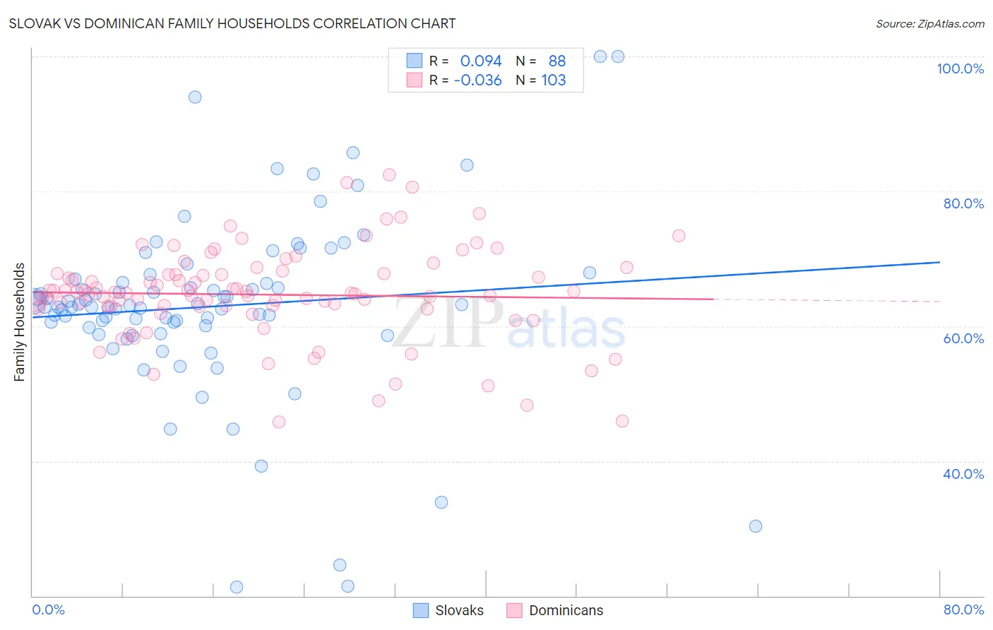 Slovak vs Dominican Family Households