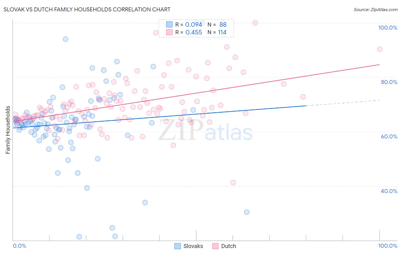 Slovak vs Dutch Family Households