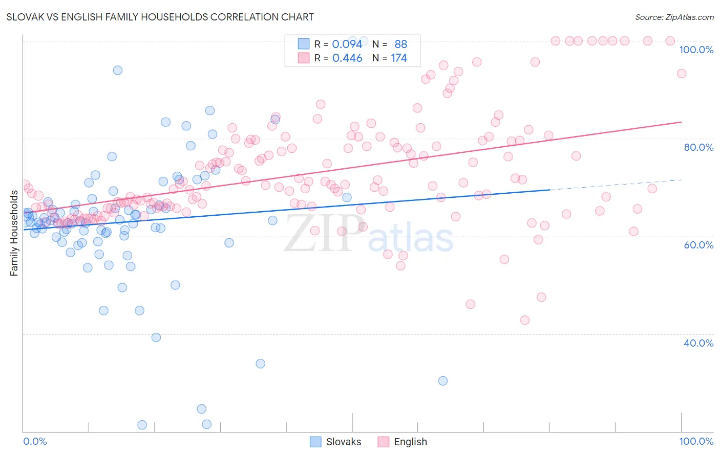 Slovak vs English Family Households