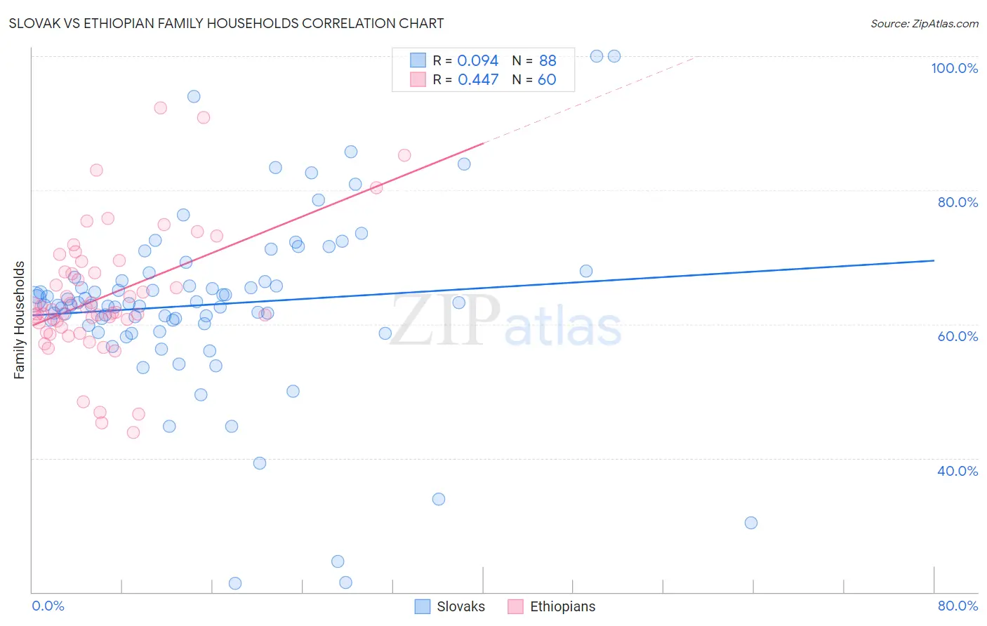 Slovak vs Ethiopian Family Households