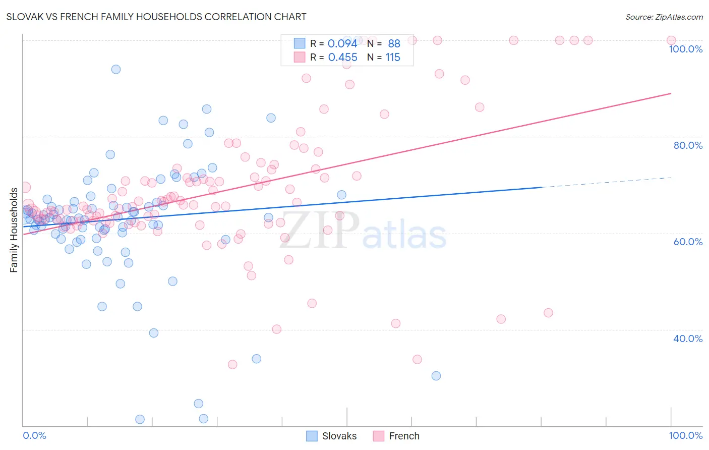 Slovak vs French Family Households