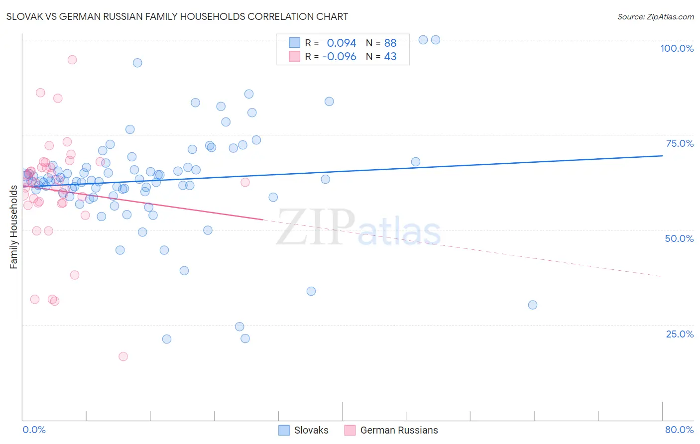 Slovak vs German Russian Family Households