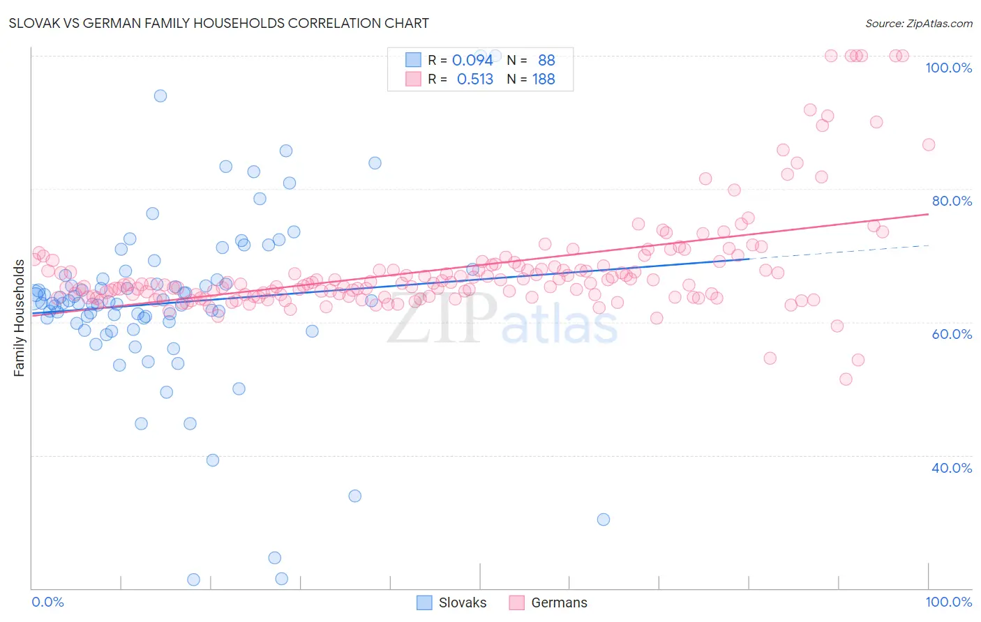 Slovak vs German Family Households