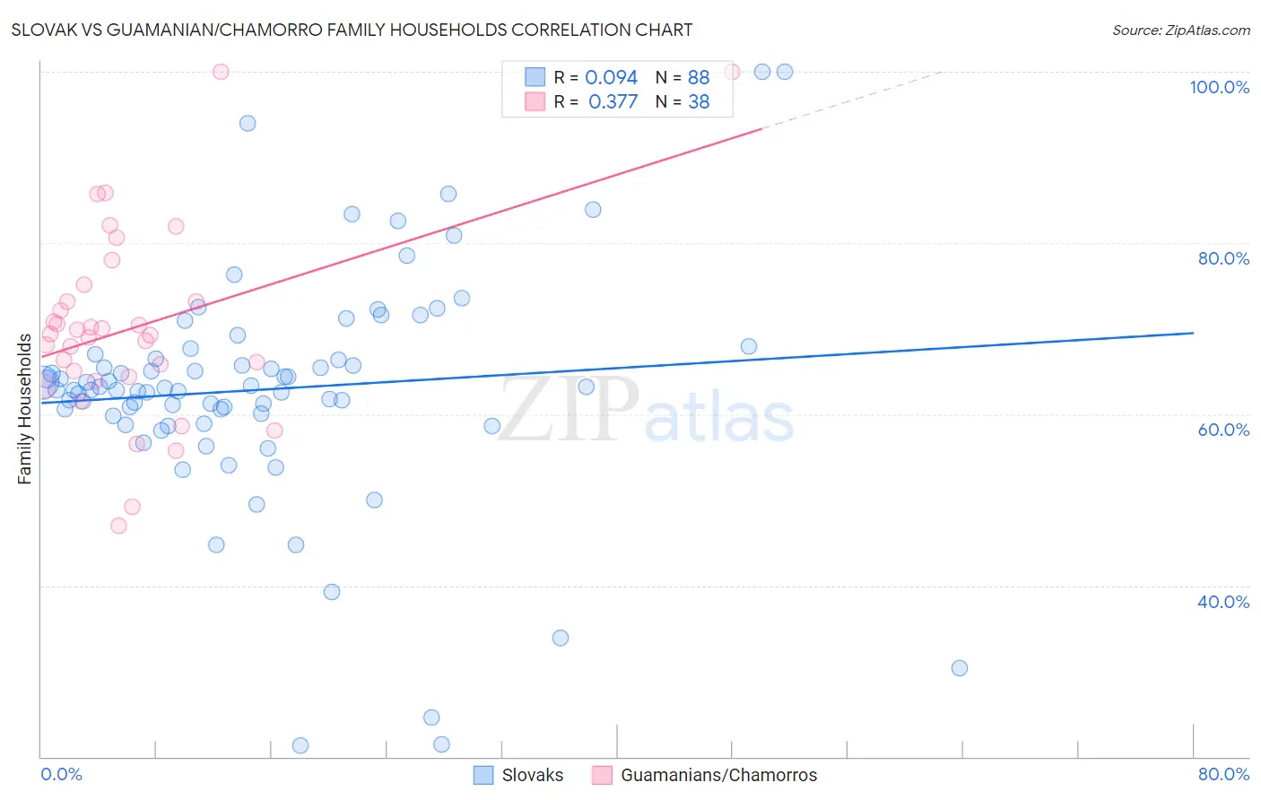 Slovak vs Guamanian/Chamorro Family Households