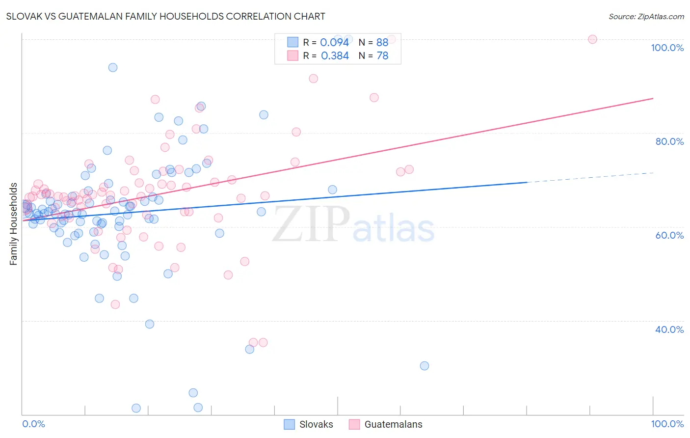 Slovak vs Guatemalan Family Households