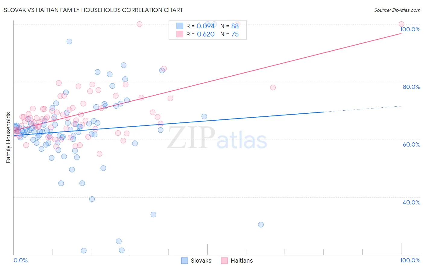 Slovak vs Haitian Family Households