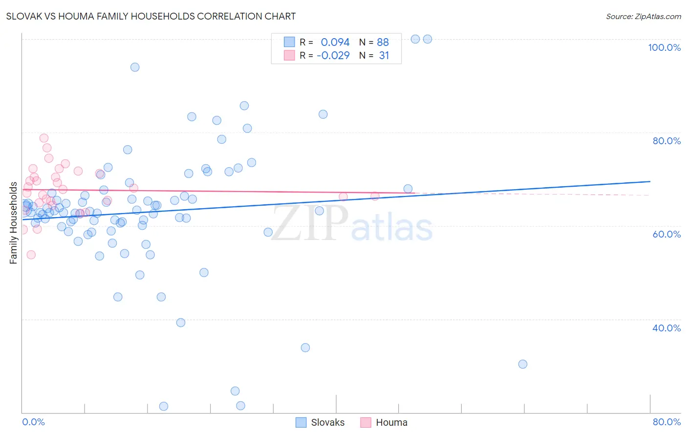 Slovak vs Houma Family Households