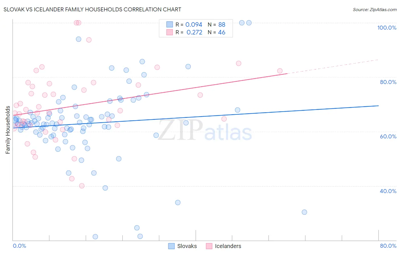 Slovak vs Icelander Family Households