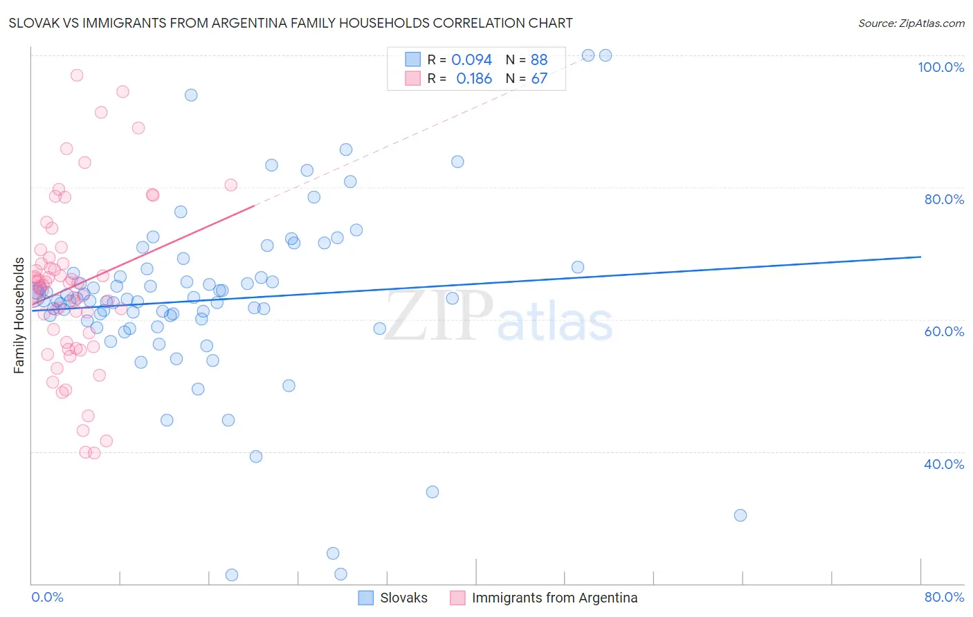 Slovak vs Immigrants from Argentina Family Households