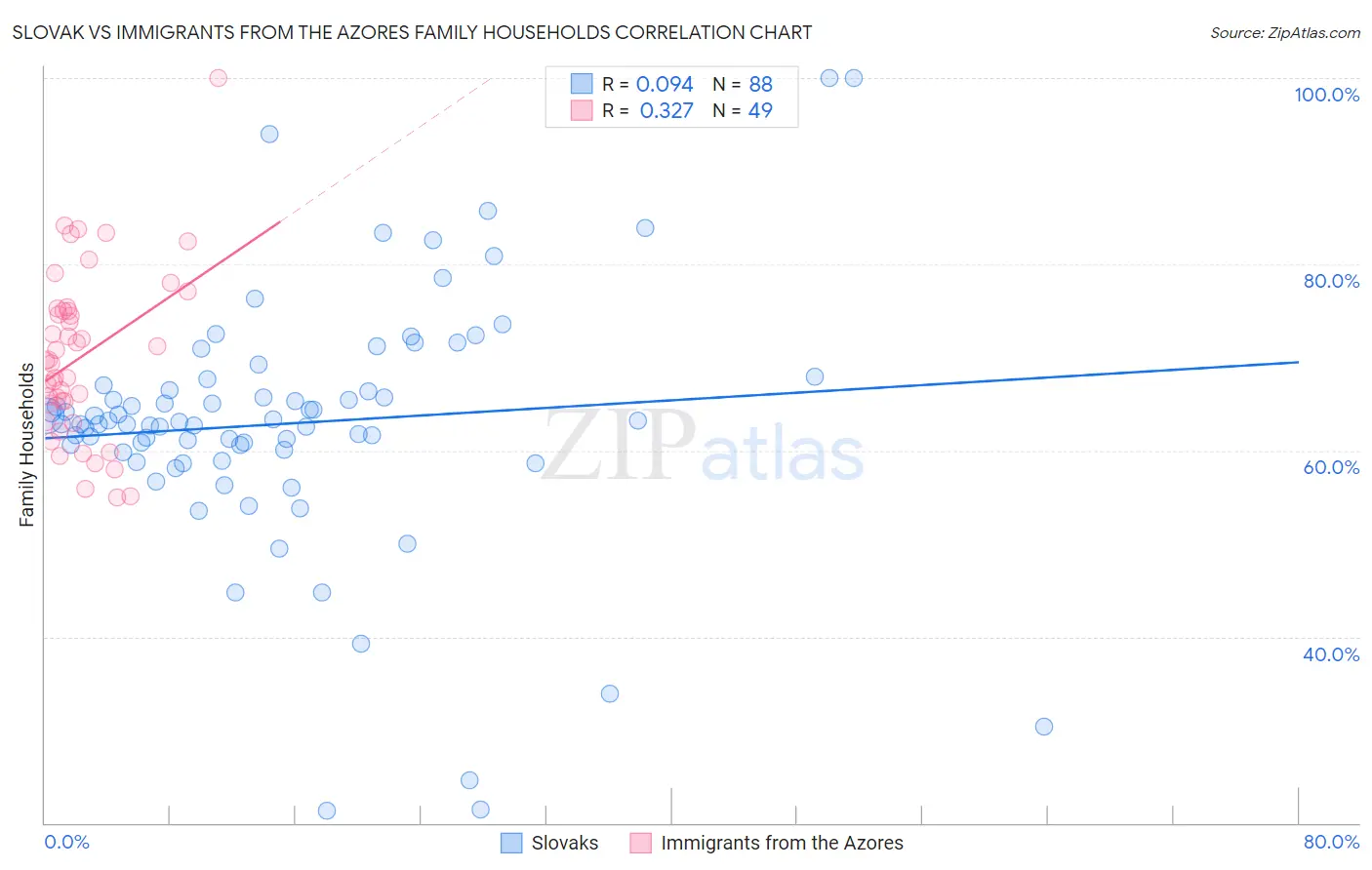 Slovak vs Immigrants from the Azores Family Households