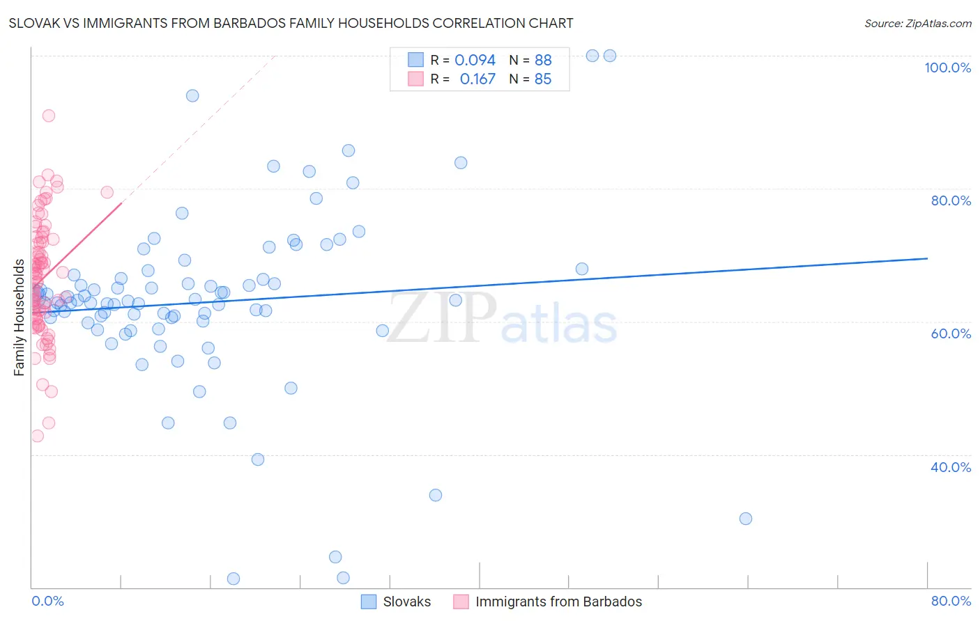 Slovak vs Immigrants from Barbados Family Households