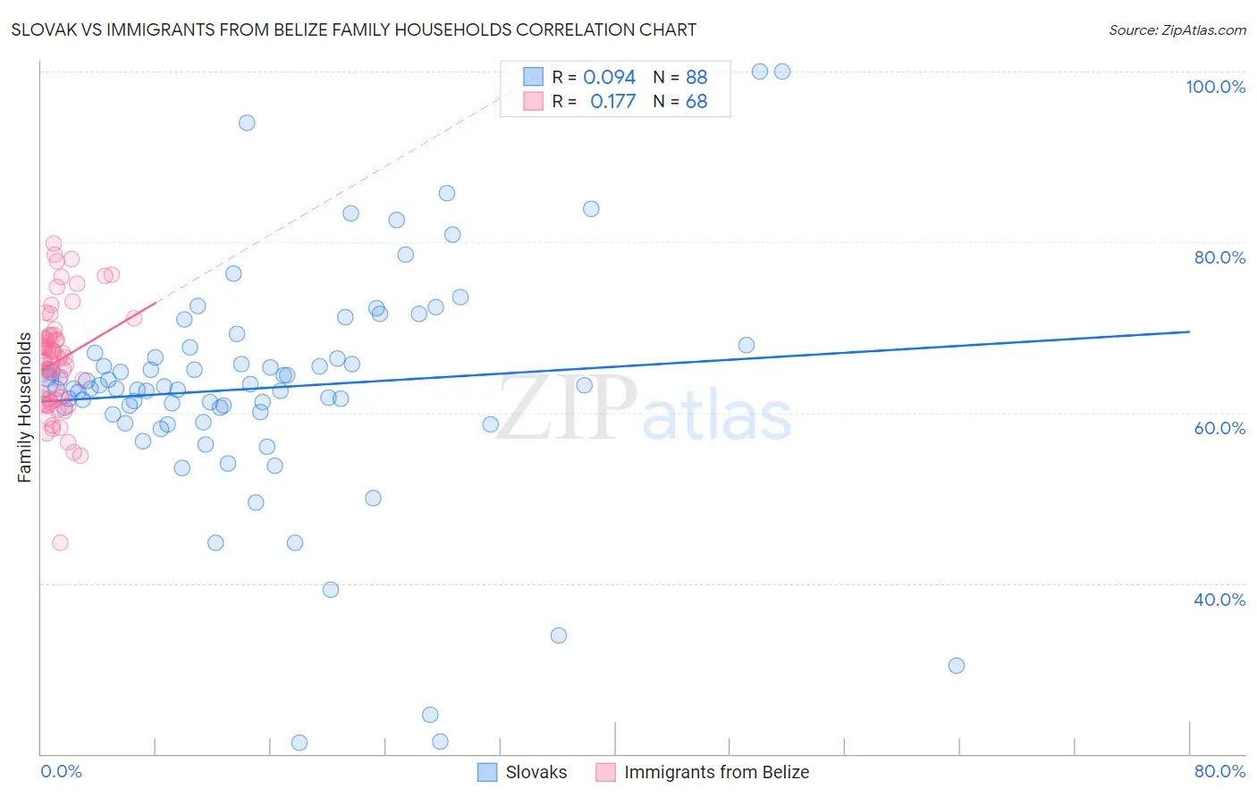 Slovak vs Immigrants from Belize Family Households