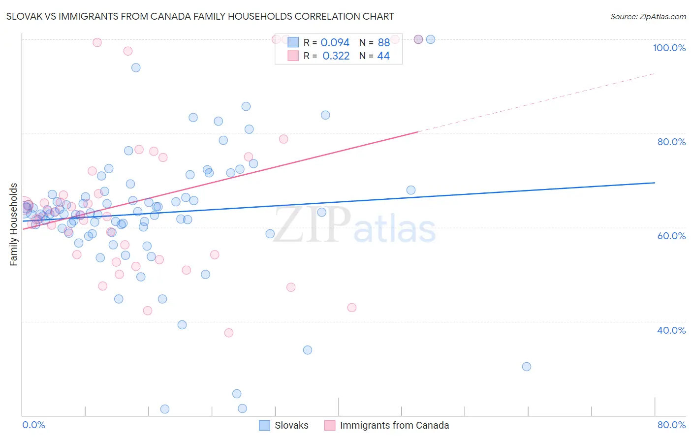 Slovak vs Immigrants from Canada Family Households