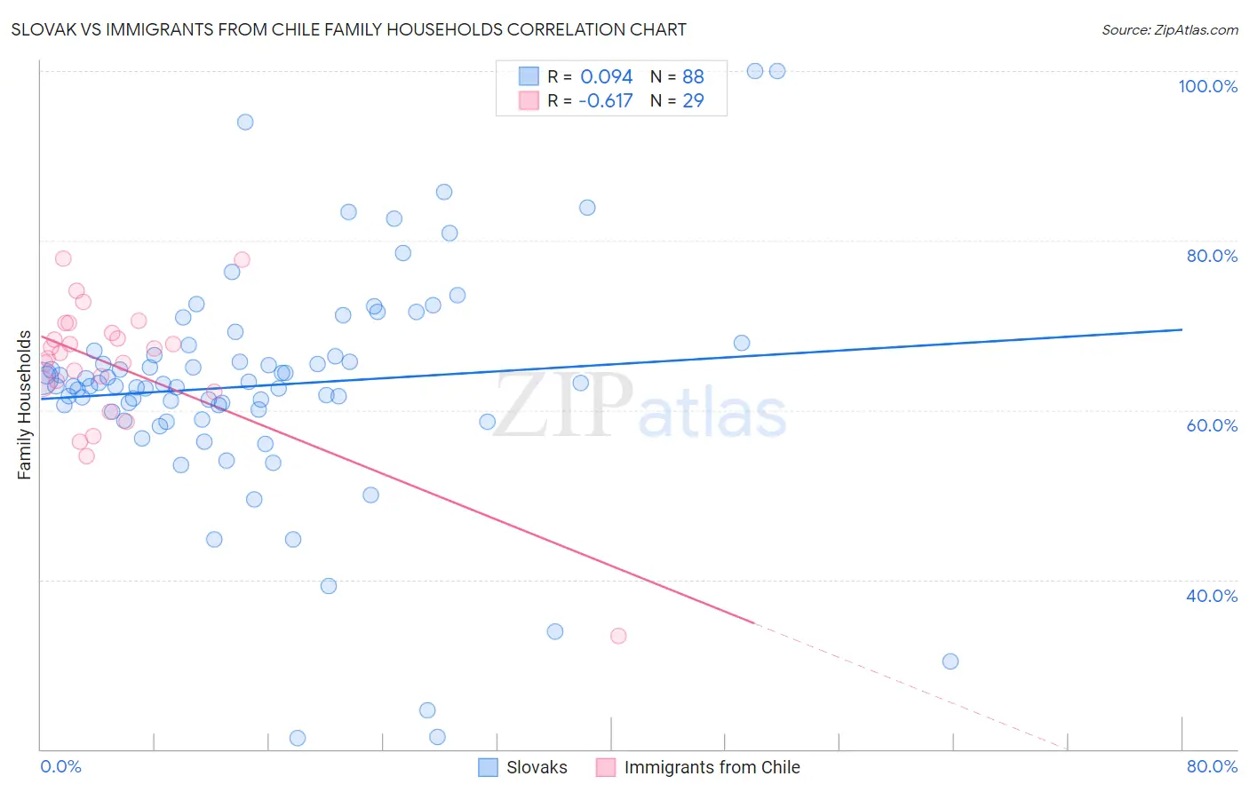 Slovak vs Immigrants from Chile Family Households