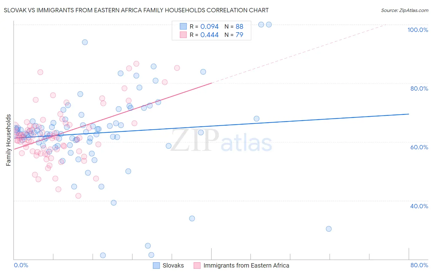 Slovak vs Immigrants from Eastern Africa Family Households