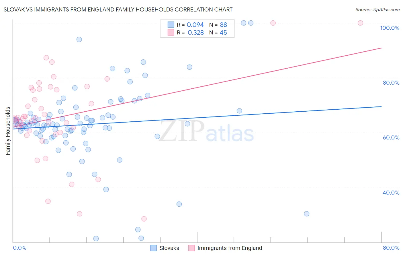 Slovak vs Immigrants from England Family Households