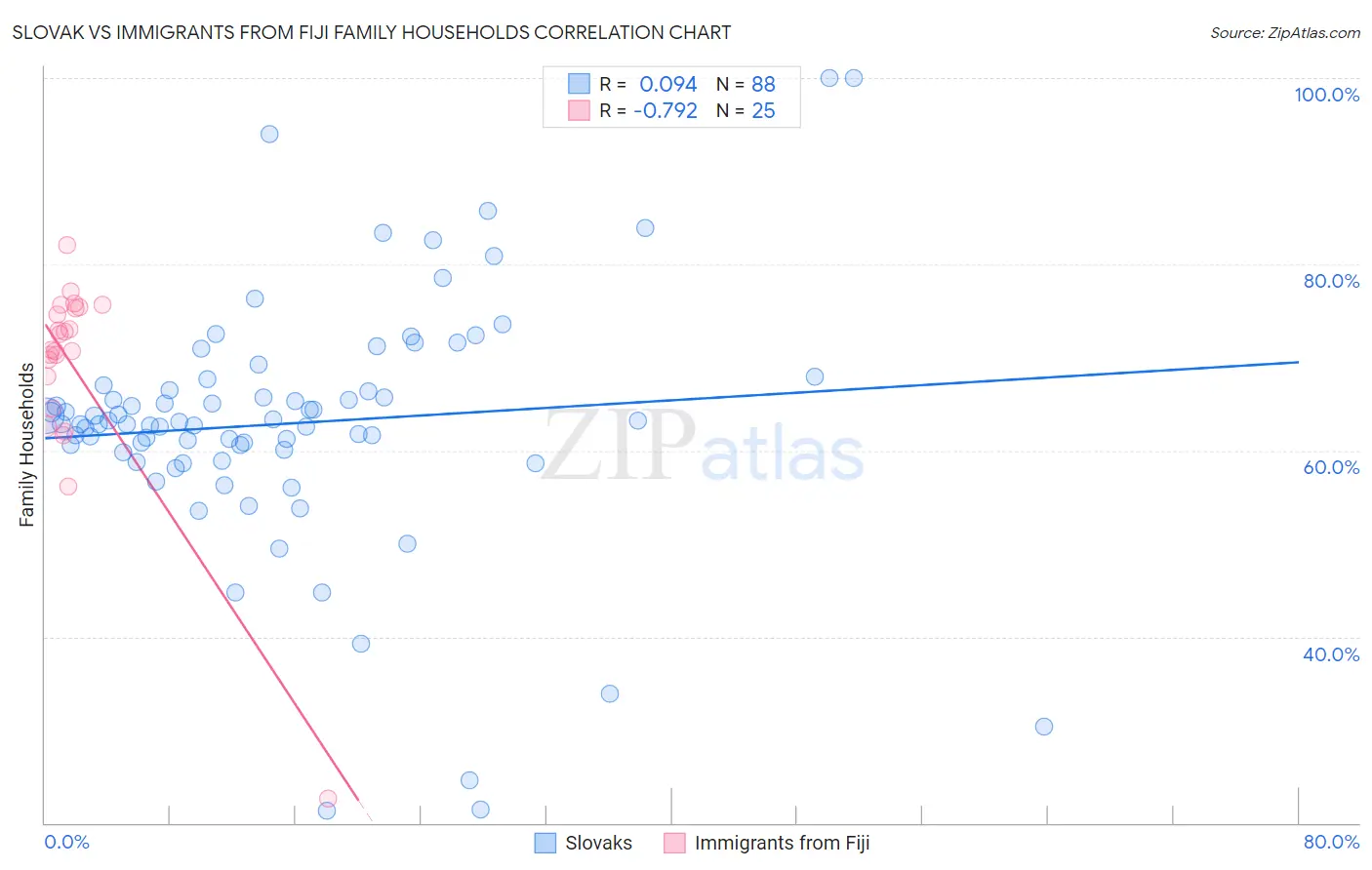 Slovak vs Immigrants from Fiji Family Households