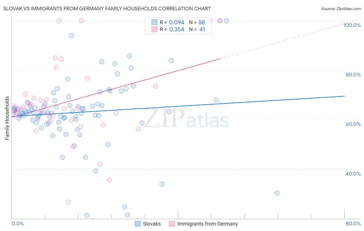 Slovak vs Immigrants from Germany Family Households