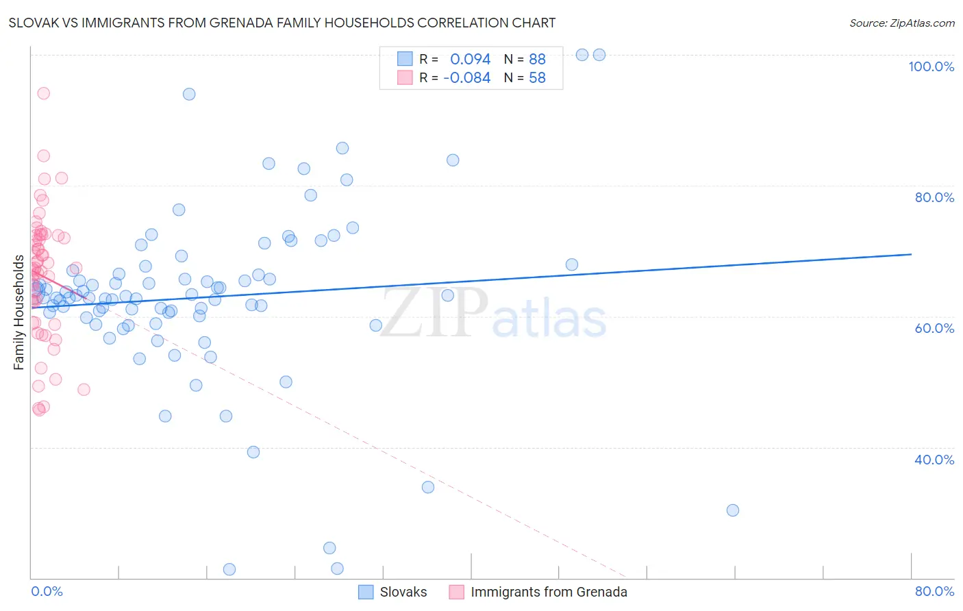 Slovak vs Immigrants from Grenada Family Households