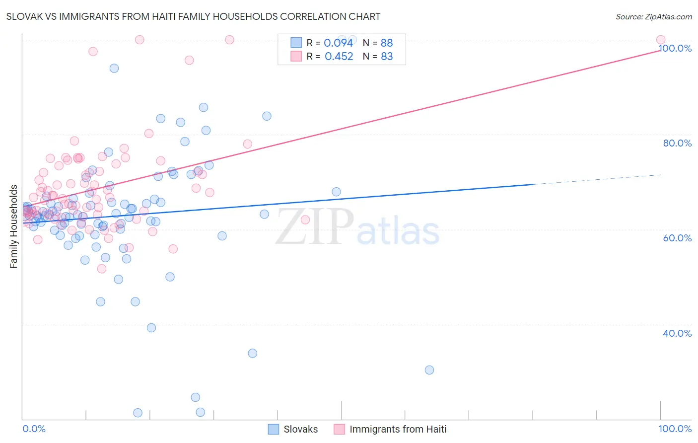 Slovak vs Immigrants from Haiti Family Households