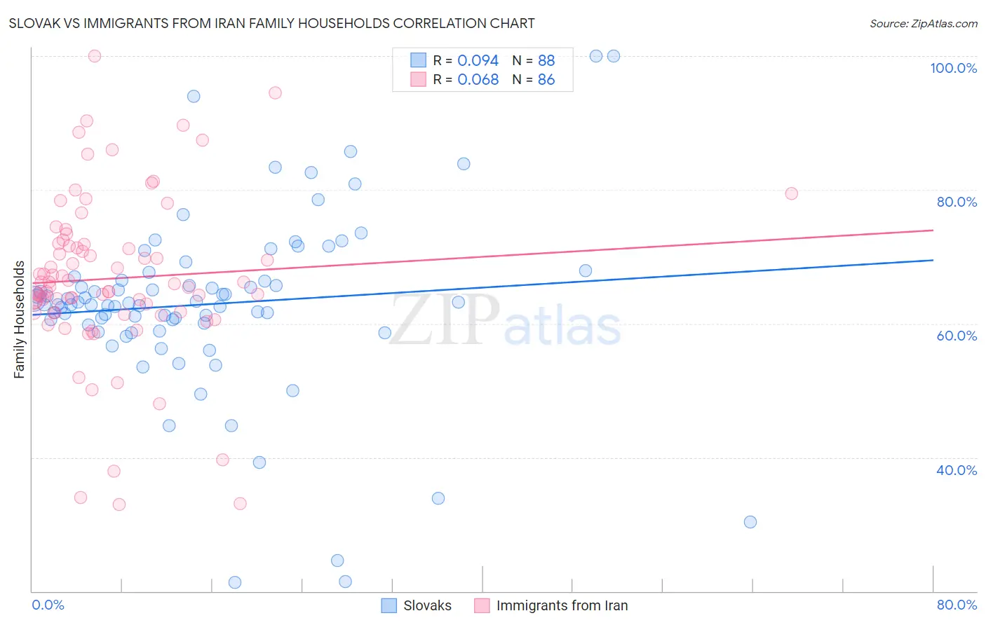 Slovak vs Immigrants from Iran Family Households