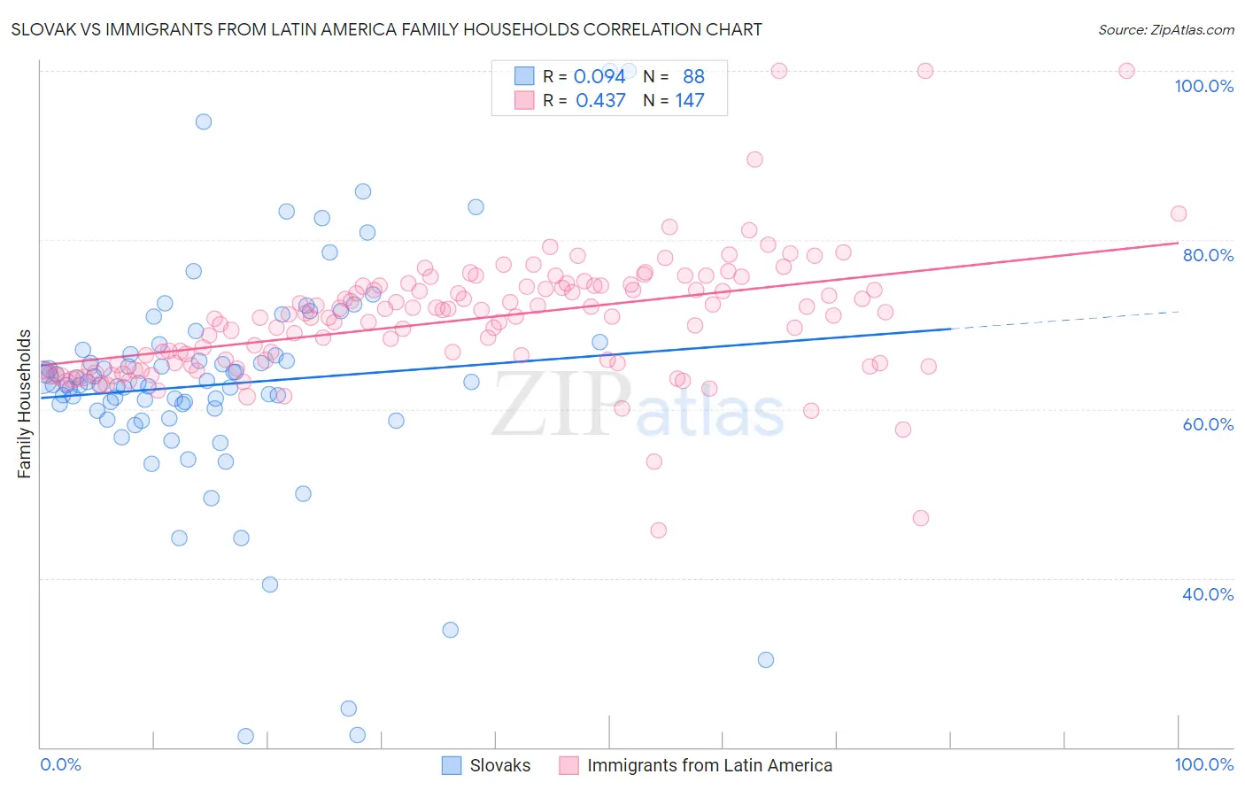 Slovak vs Immigrants from Latin America Family Households