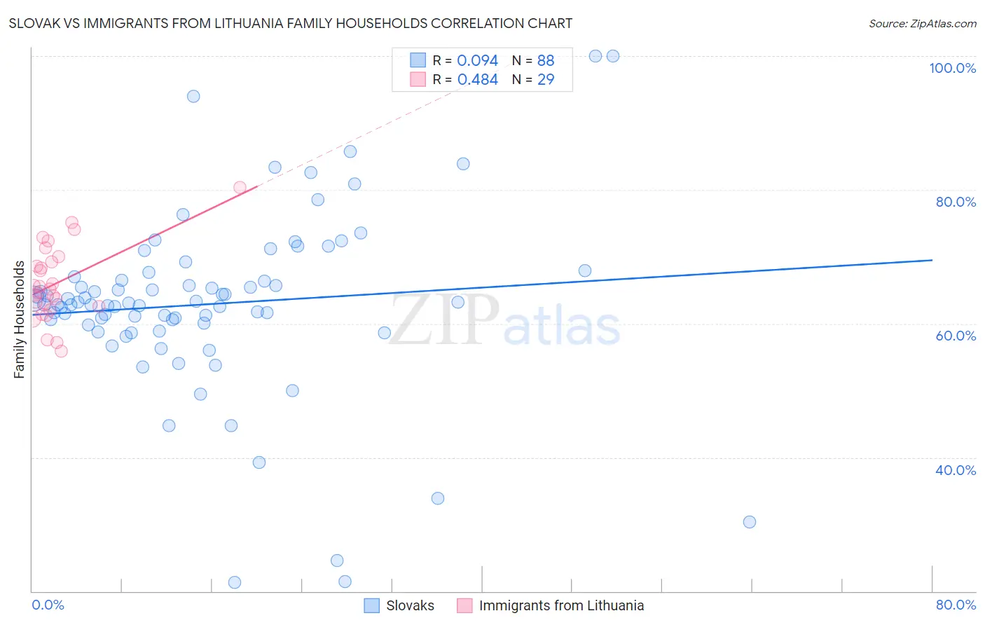 Slovak vs Immigrants from Lithuania Family Households