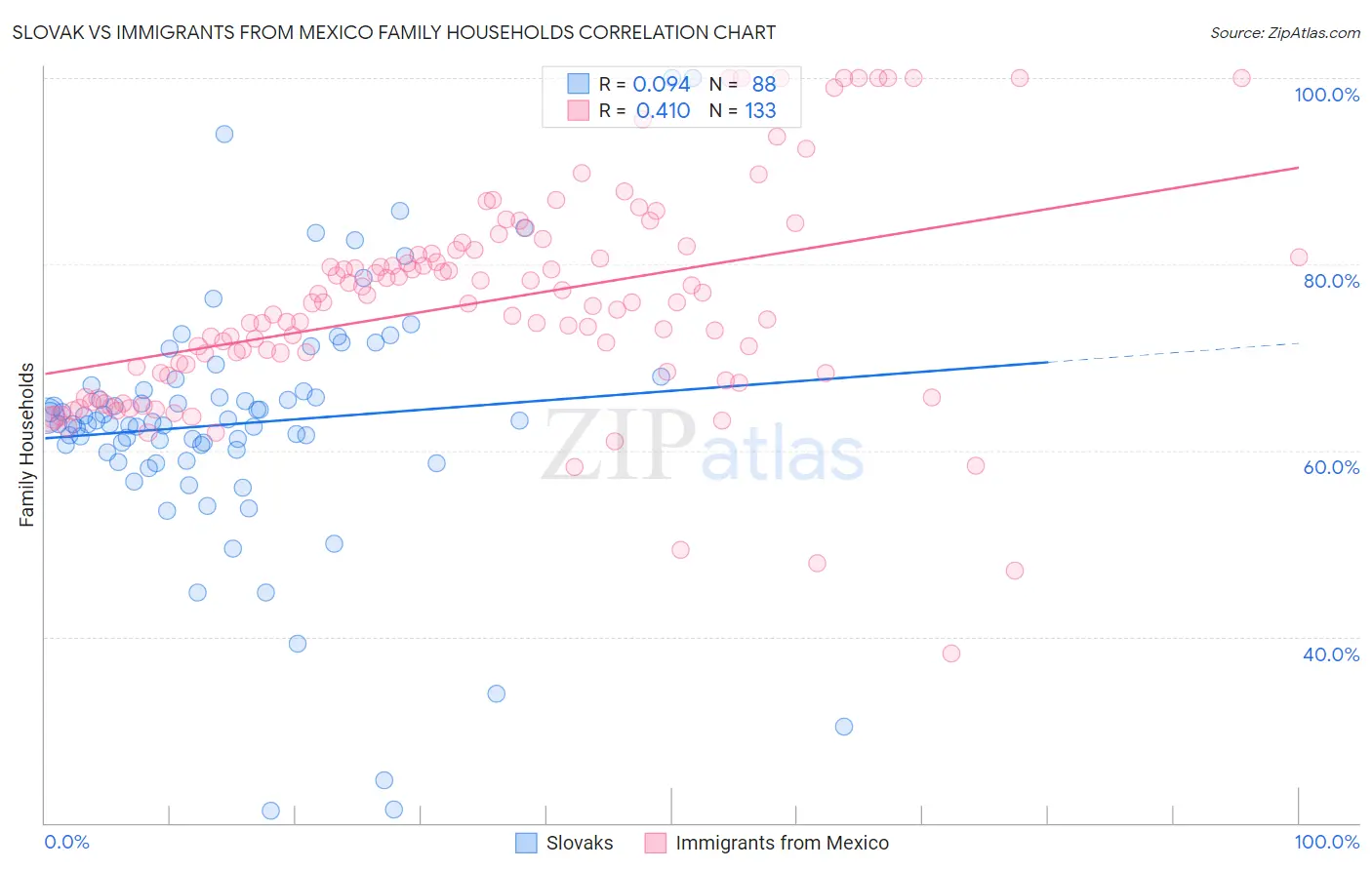 Slovak vs Immigrants from Mexico Family Households