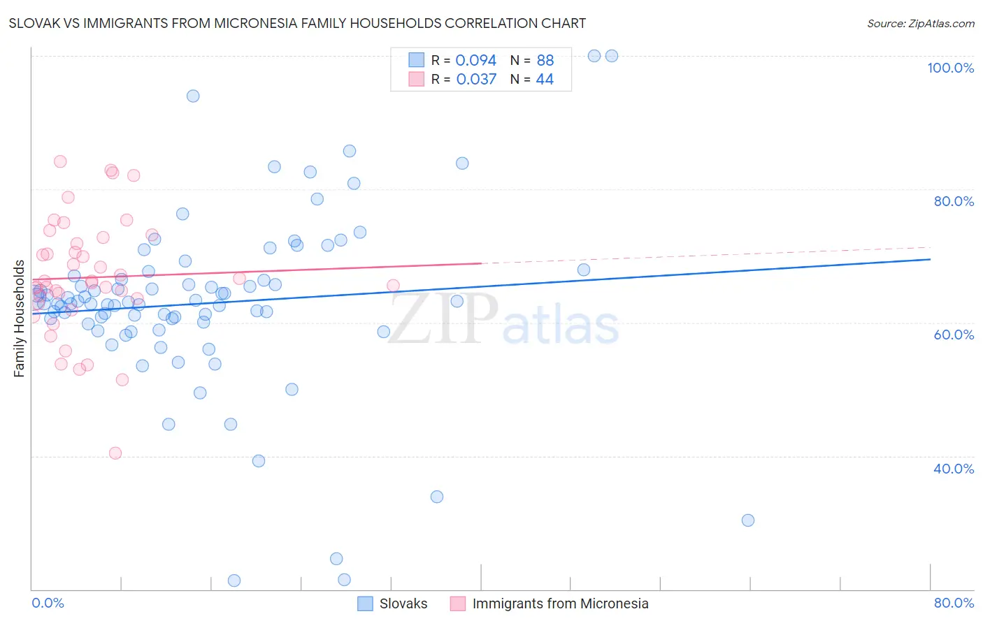 Slovak vs Immigrants from Micronesia Family Households