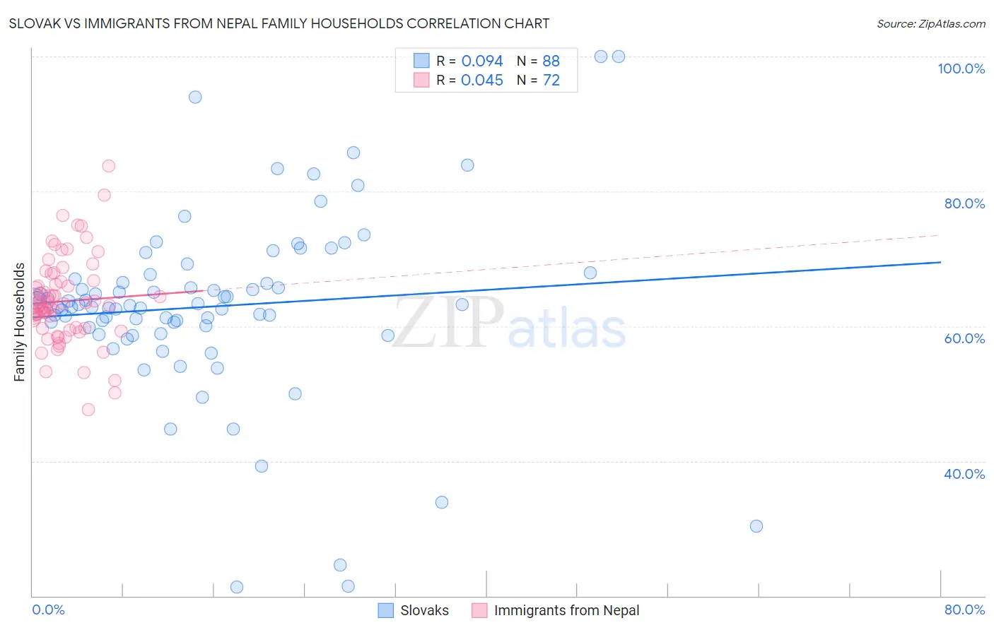 Slovak vs Immigrants from Nepal Family Households