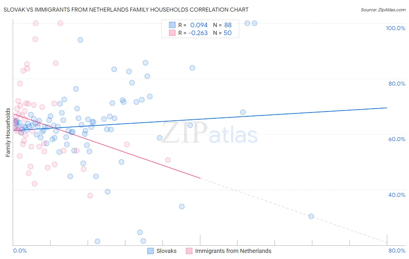 Slovak vs Immigrants from Netherlands Family Households