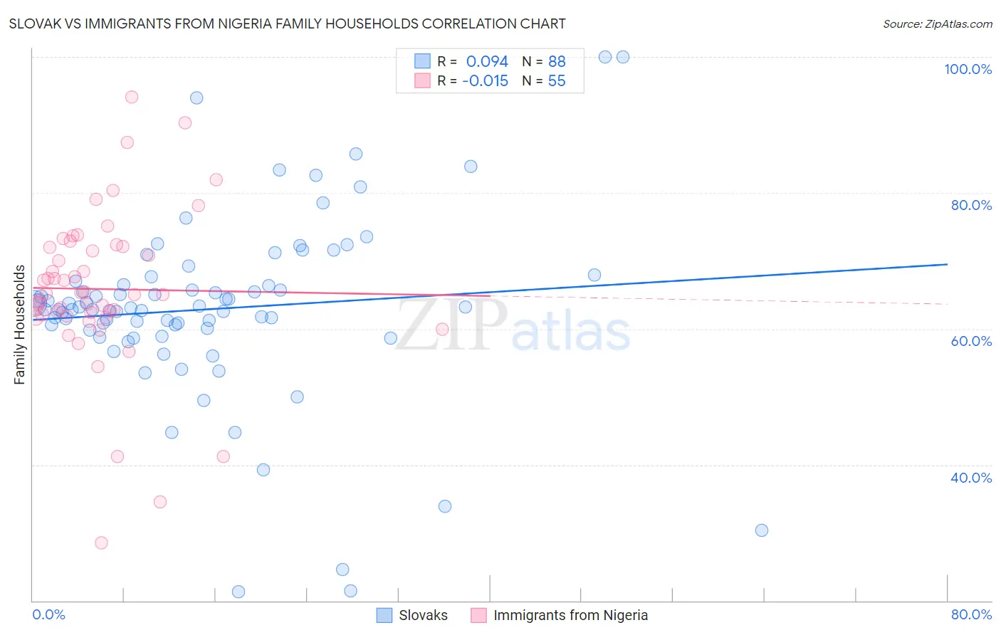 Slovak vs Immigrants from Nigeria Family Households