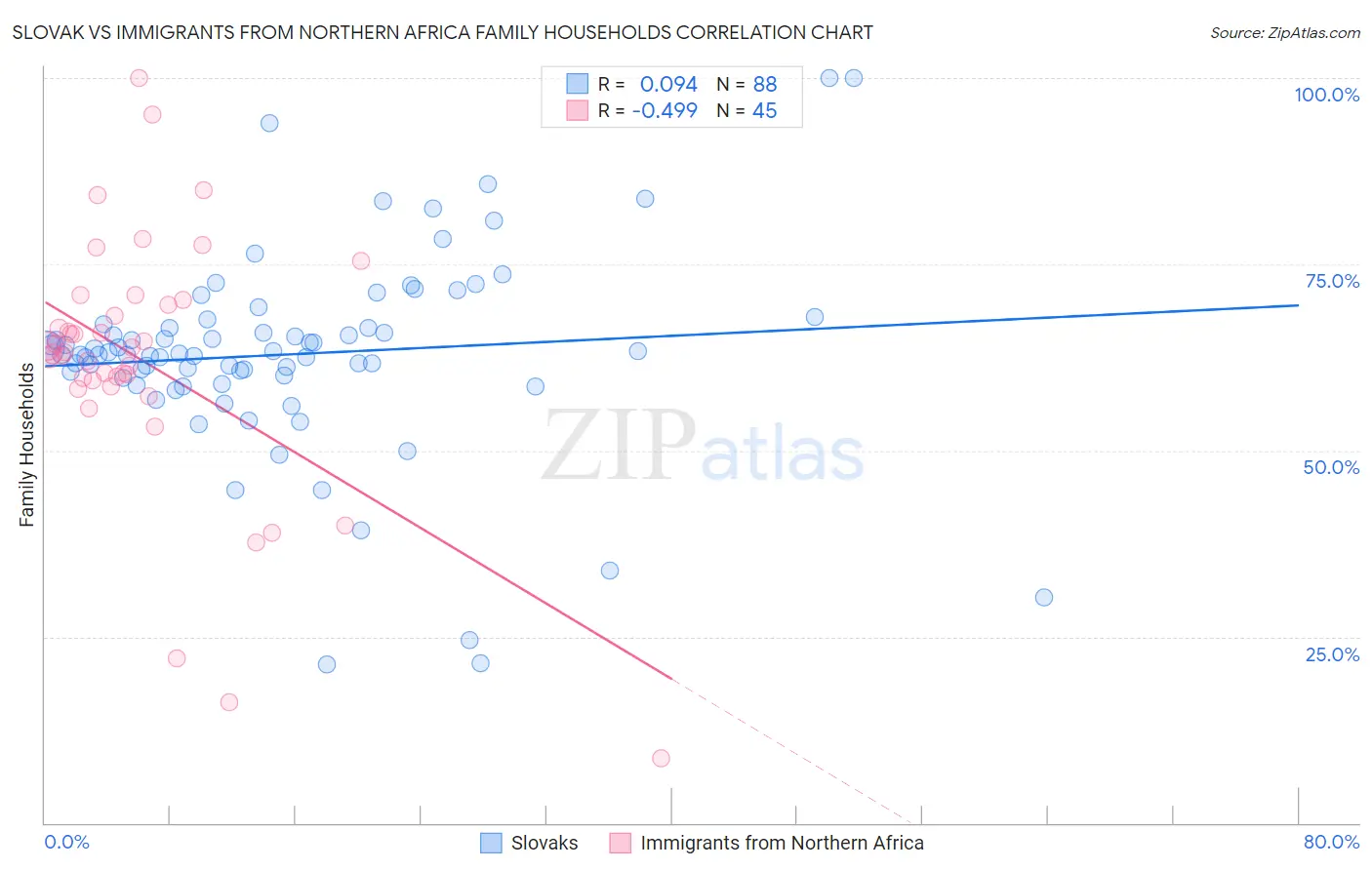 Slovak vs Immigrants from Northern Africa Family Households