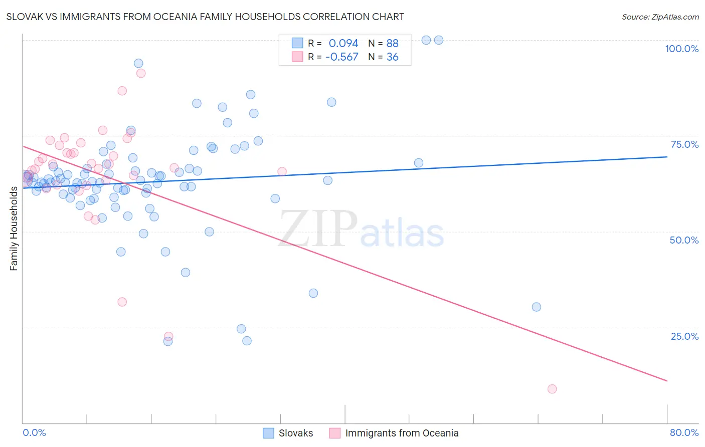 Slovak vs Immigrants from Oceania Family Households