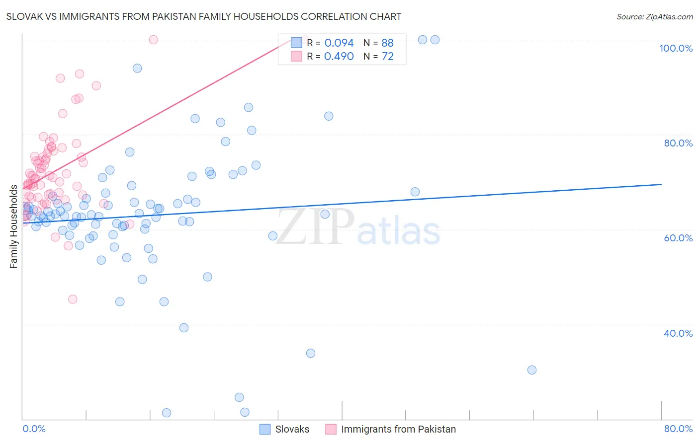 Slovak vs Immigrants from Pakistan Family Households