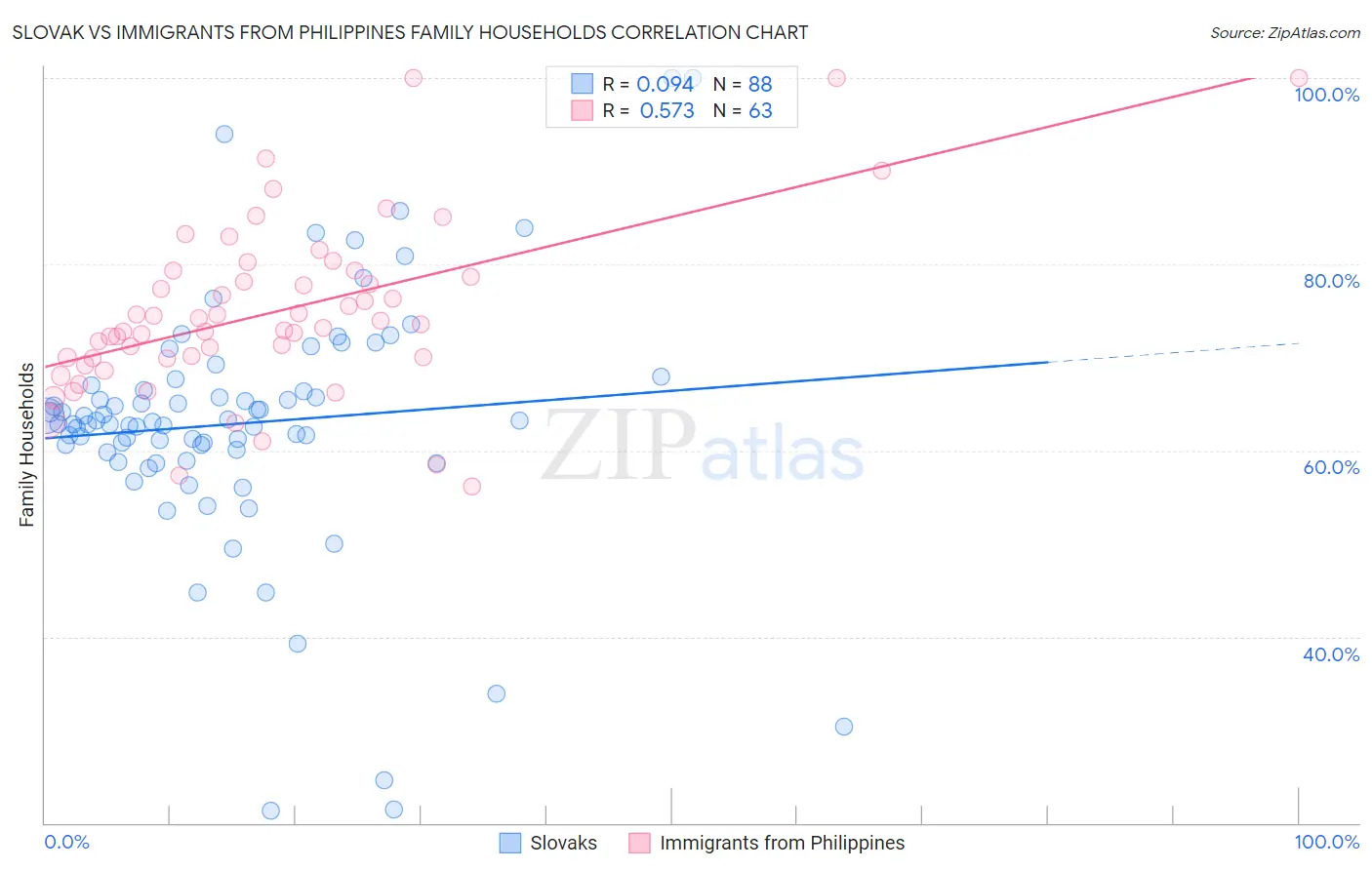 Slovak vs Immigrants from Philippines Family Households